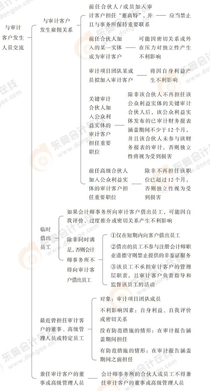 與審計客戶發(fā)生人員交流 24-注會-思維導圖記憶冊-審計_00_17