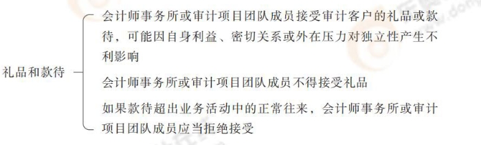 禮品和款待 24-注會-思維導圖記憶冊-審計_00_25