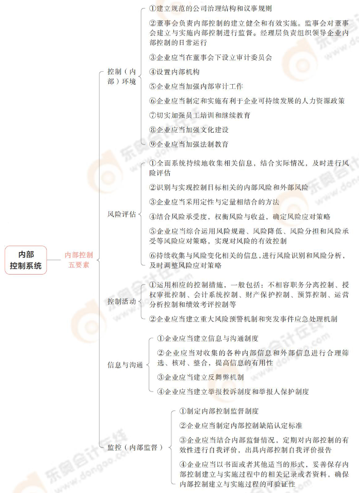 內部控制系統(tǒng)