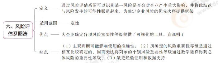 風險評估系圖法