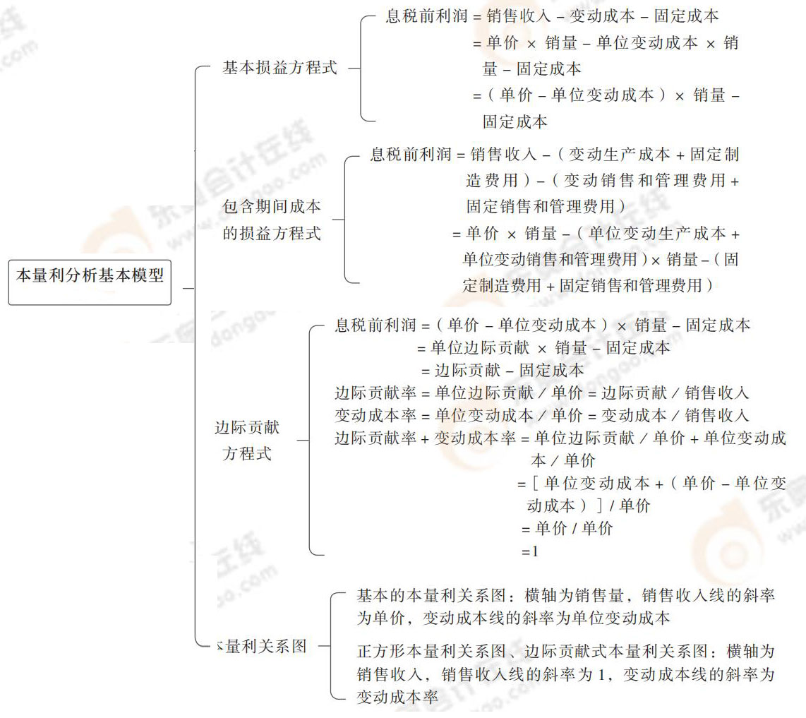 本量利分析基本模型 15——_08