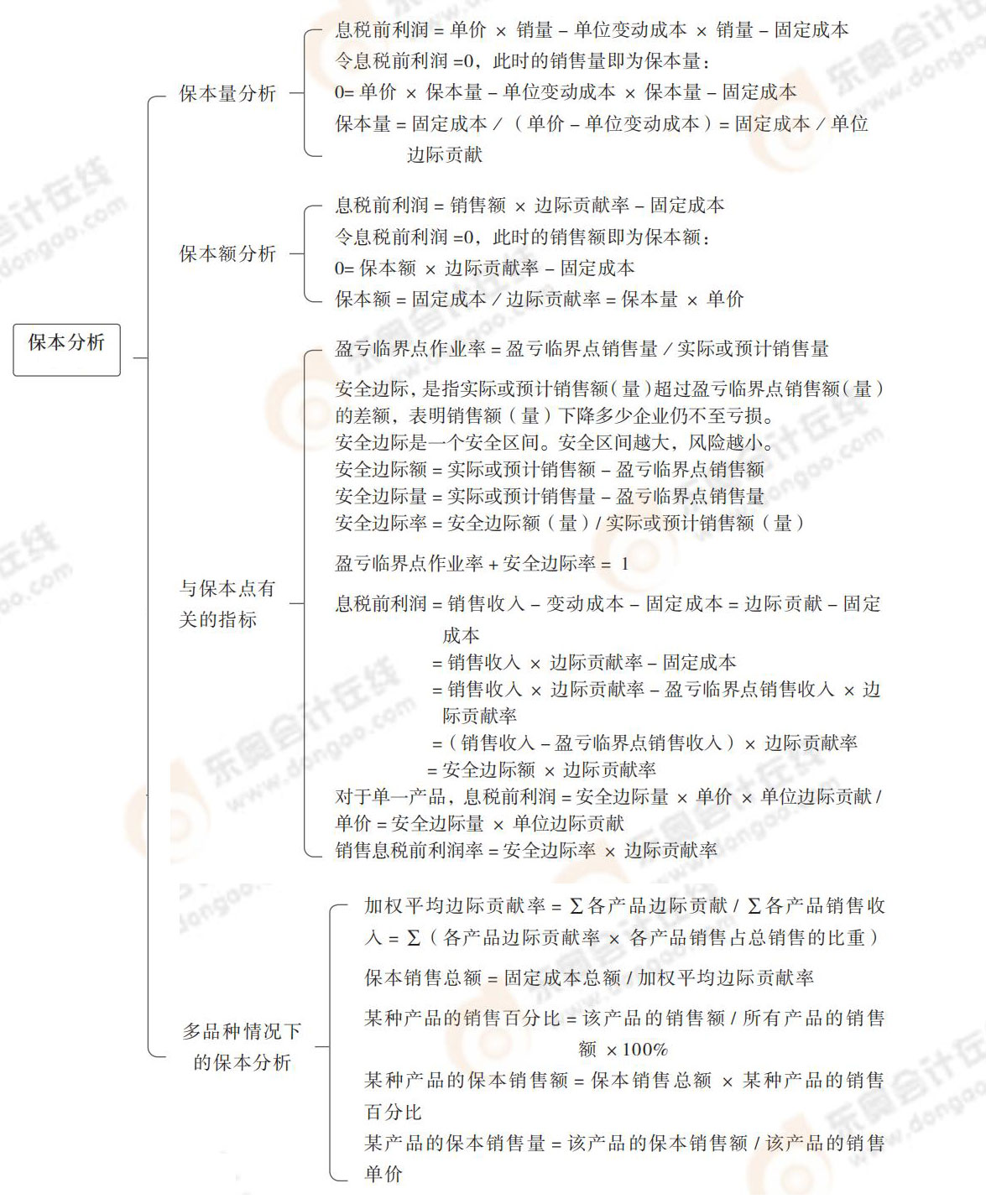 保本分析 保本分析