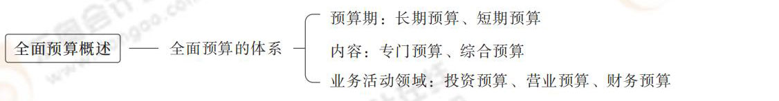 全面預(yù)算概述 全面預(yù)算概述