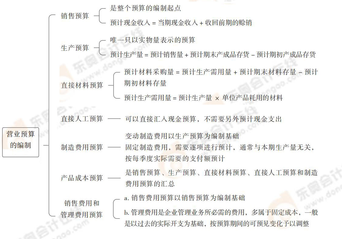 營業(yè)預(yù)算的編制 營業(yè)預(yù)算的編制