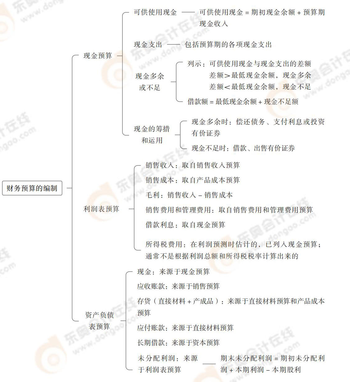 財務(wù)預(yù)算的編制 財務(wù)預(yù)算的編制