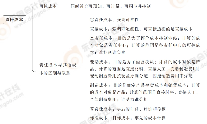 責任成本 責任成本