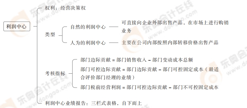 利潤中心 利潤中心