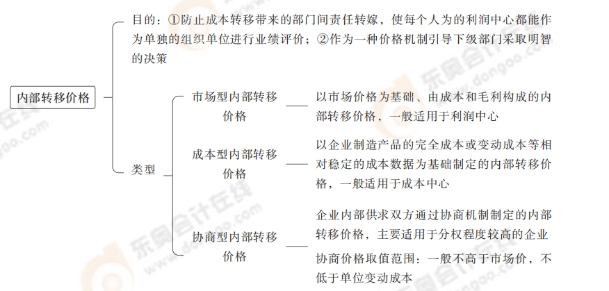 內(nèi)部轉移價格 內(nèi)部轉移價格