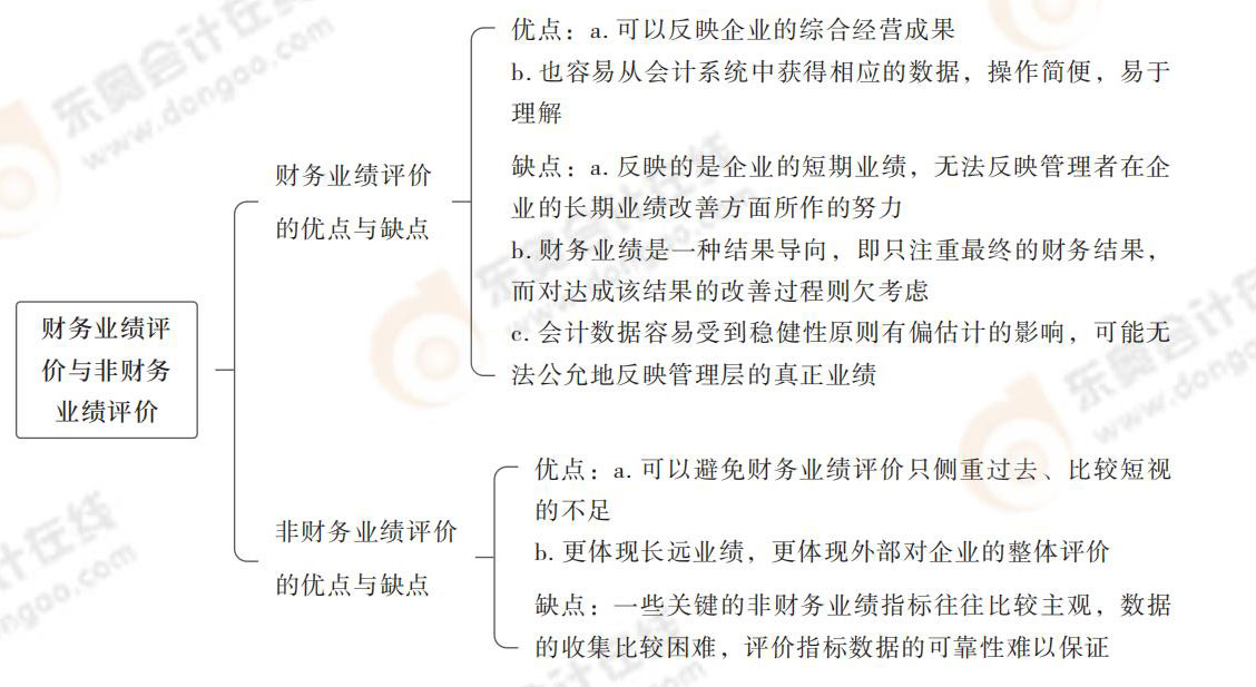 財(cái)務(wù)業(yè)績?cè)u(píng)價(jià)與非財(cái)務(wù)業(yè)績?cè)u(píng)價(jià) 財(cái)務(wù)業(yè)績?cè)u(píng)價(jià)與非財(cái)務(wù)業(yè)績?cè)u(píng)價(jià)