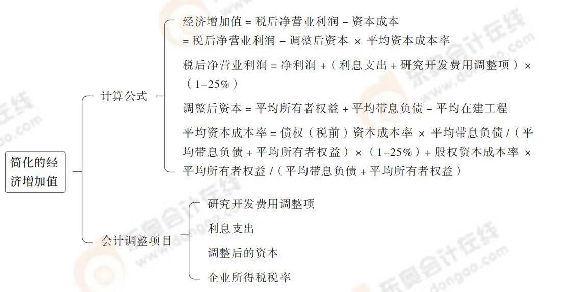 簡化的經(jīng)濟(jì)增加值 簡化的經(jīng)濟(jì)增加值