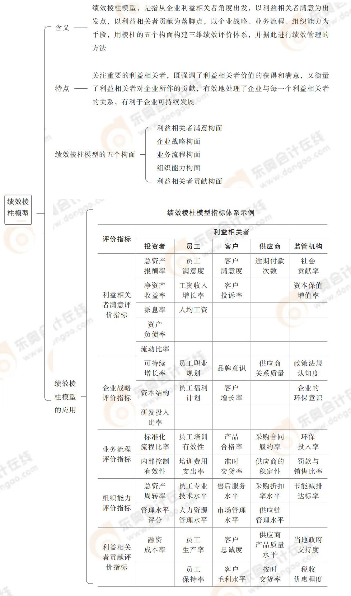 績效棱柱模型 績效棱柱模型