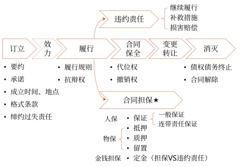 中級(jí)會(huì)計(jì)合同概述框架 中級(jí)會(huì)計(jì)合同概述框架