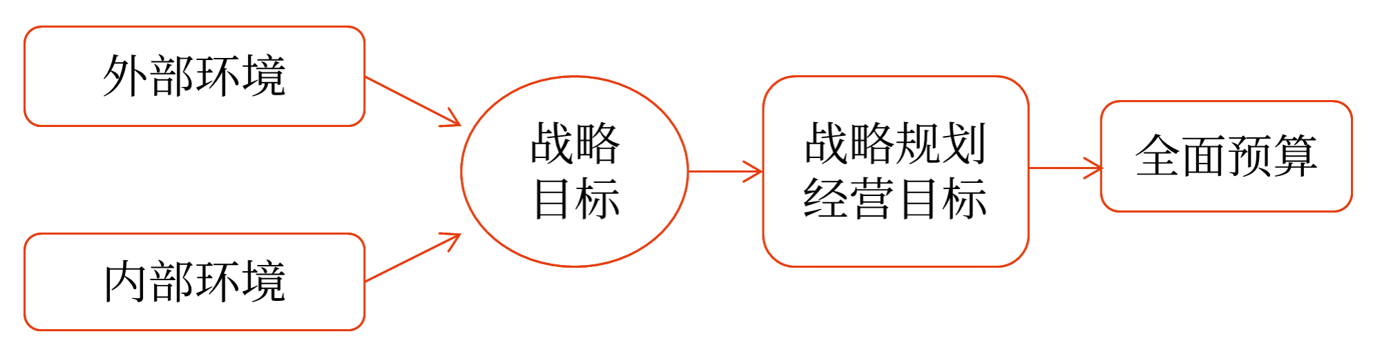 業(yè)務(wù)計劃