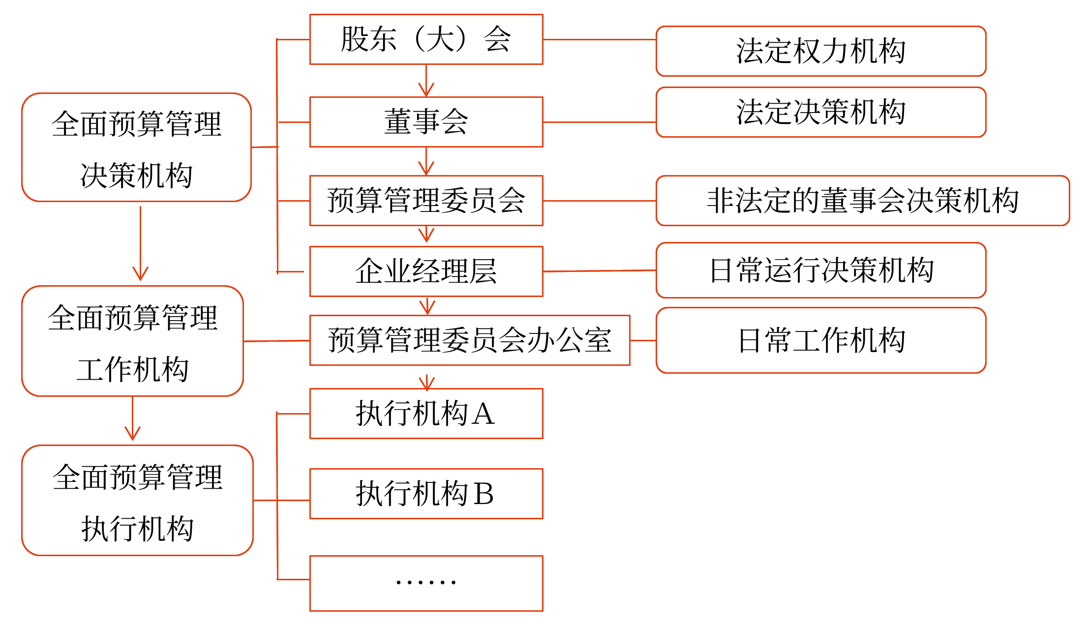組織體系框架(1)
