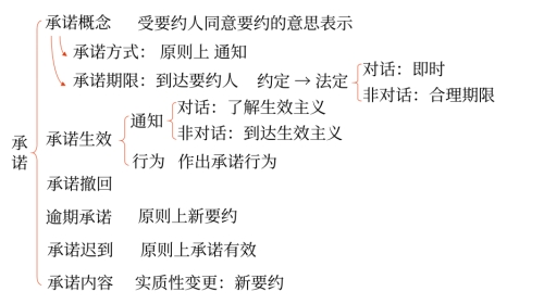 中級(jí)會(huì)計(jì)合同訂立方式7