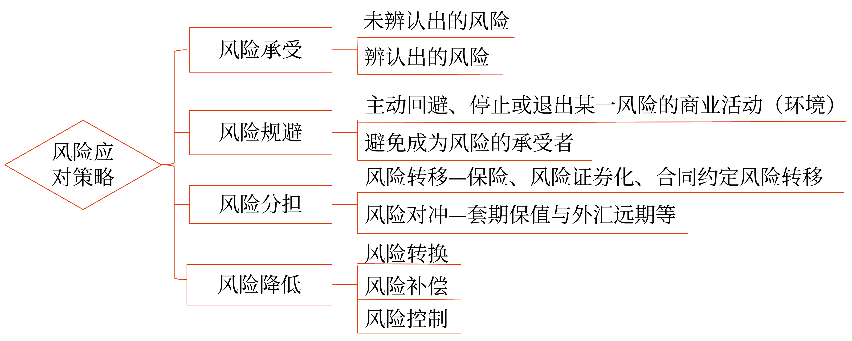 風(fēng)險(xiǎn)應(yīng)對策略(1)