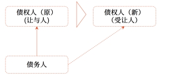 中級(jí)會(huì)計(jì)合同的轉(zhuǎn)讓1