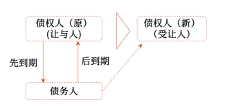 中級(jí)會(huì)計(jì)合同的轉(zhuǎn)讓2