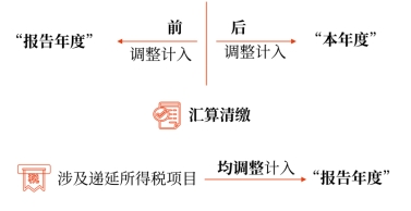 中級(jí)會(huì)計(jì)-資產(chǎn)負(fù)債表日后調(diào)整事項(xiàng)的處理原則 中級(jí)會(huì)計(jì)-資產(chǎn)負(fù)債表日后調(diào)整事項(xiàng)的處理原則
