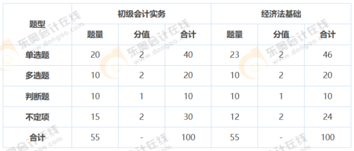 初級會計師考試
