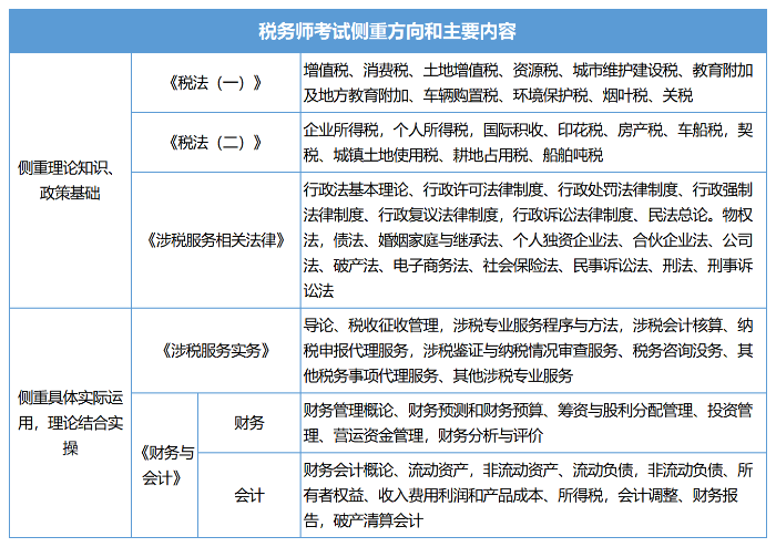 稅務(wù)師考試內(nèi)容