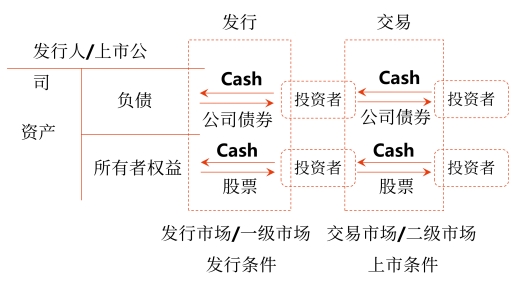 中級會計(jì)證券的發(fā)行與交易
