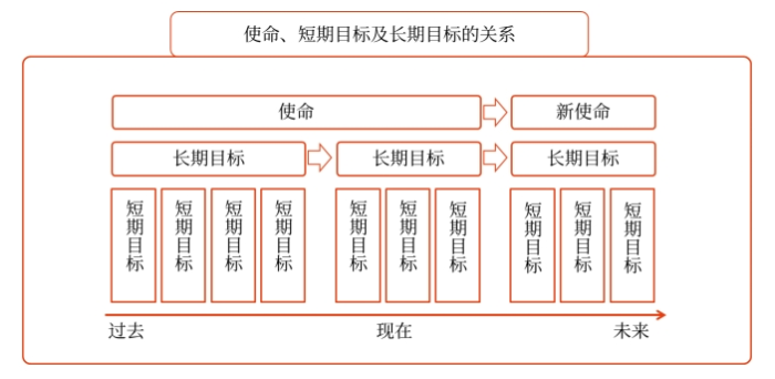 使命 vs 目標(biāo) 使命 vs 目標(biāo)