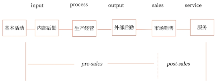 價(jià)值鏈分析