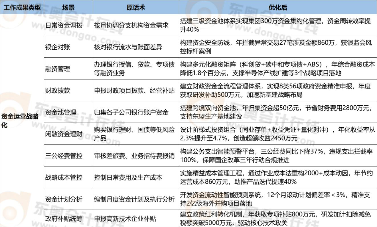 高級(jí)會(huì)計(jì)評(píng)審業(yè)績(jī)資金運(yùn)營(yíng)管理10個(gè)案例