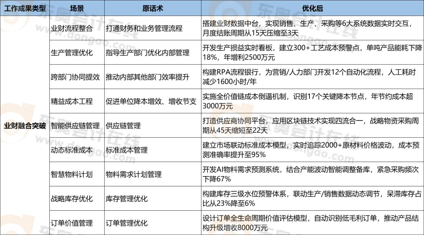 高級(jí)會(huì)計(jì)↓業(yè)財(cái)融合9個(gè)案例↓