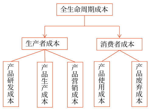 全生命周期成本的概念_2025年高級(jí)會(huì)計(jì)實(shí)務(wù)知識(shí)點(diǎn)
