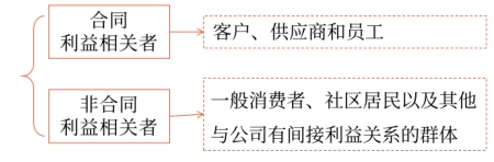 其他利益相關者的利益要求與協(xié)調(diào)