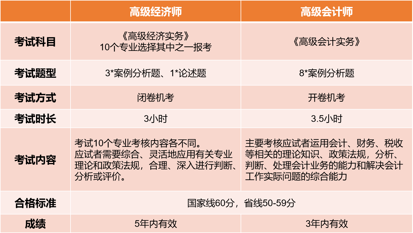 高經(jīng)考試VS高會考試