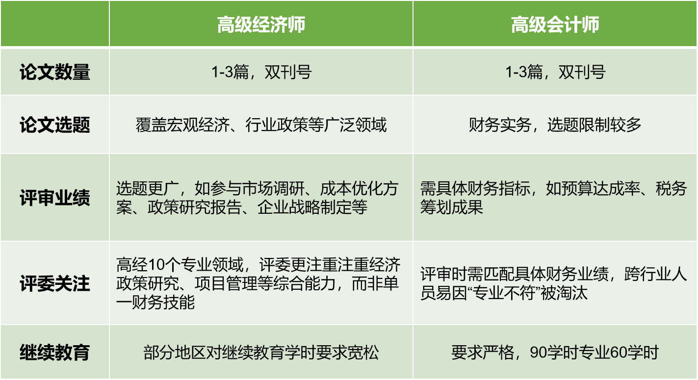 高經(jīng)評審VS高會評審