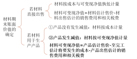 材料存貨的期末計(jì)量