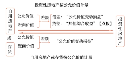 公允價值模式 公允價值模式