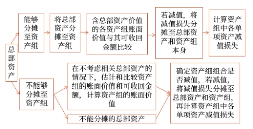 總部資產(chǎn)的減值測試