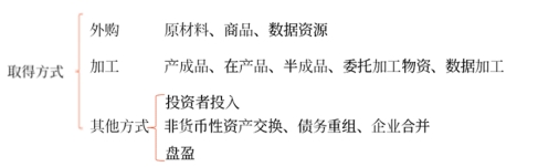 存貨的初始計量 存貨的初始計量