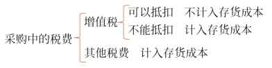 采購中的稅費 采購中的稅費
