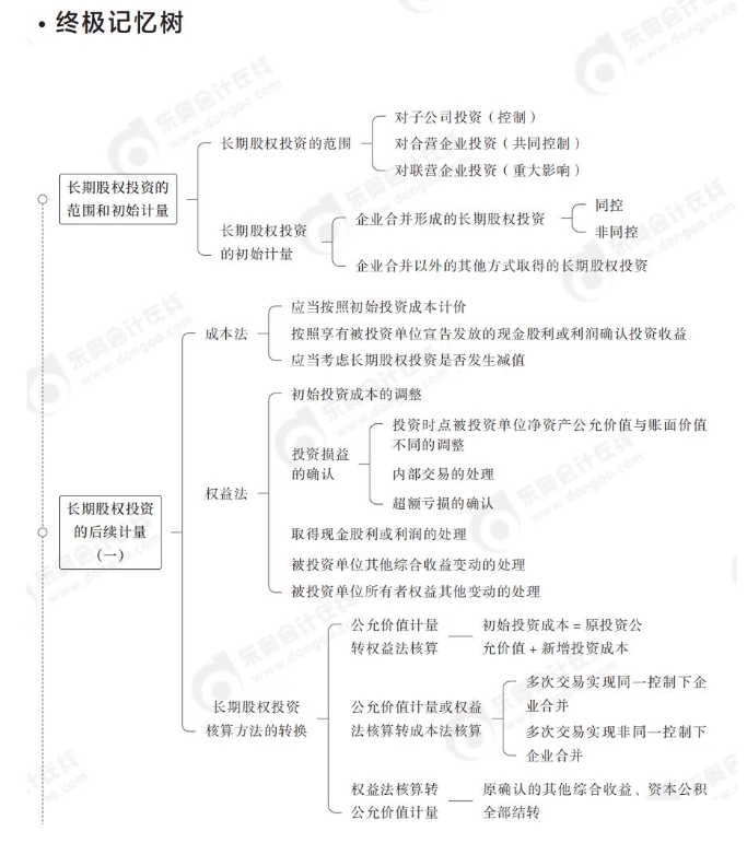 中級(jí)會(huì)計(jì)終極記憶樹