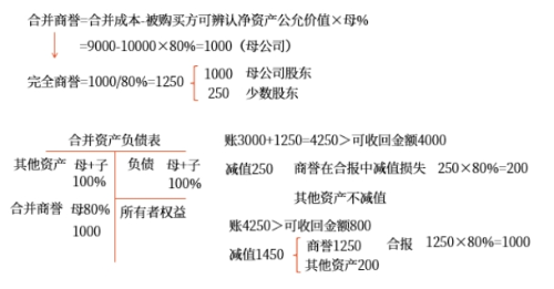 合并商譽與完全商譽 合并商譽與完全商譽