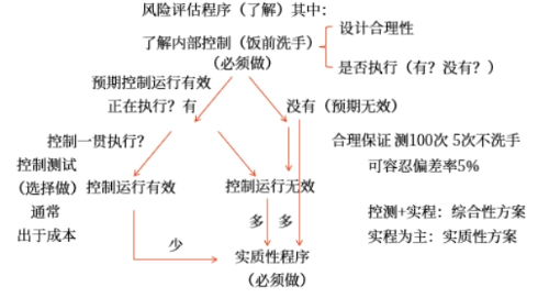 審計(jì)流程 審計(jì)流程