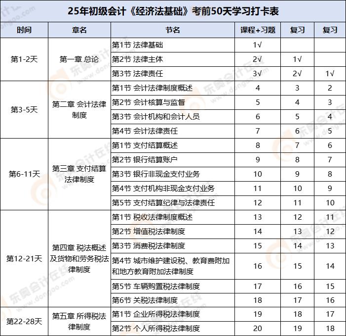 2025年初級會(huì)計(jì)《經(jīng)濟(jì)法基礎(chǔ)》考前50天學(xué)習(xí)打卡表