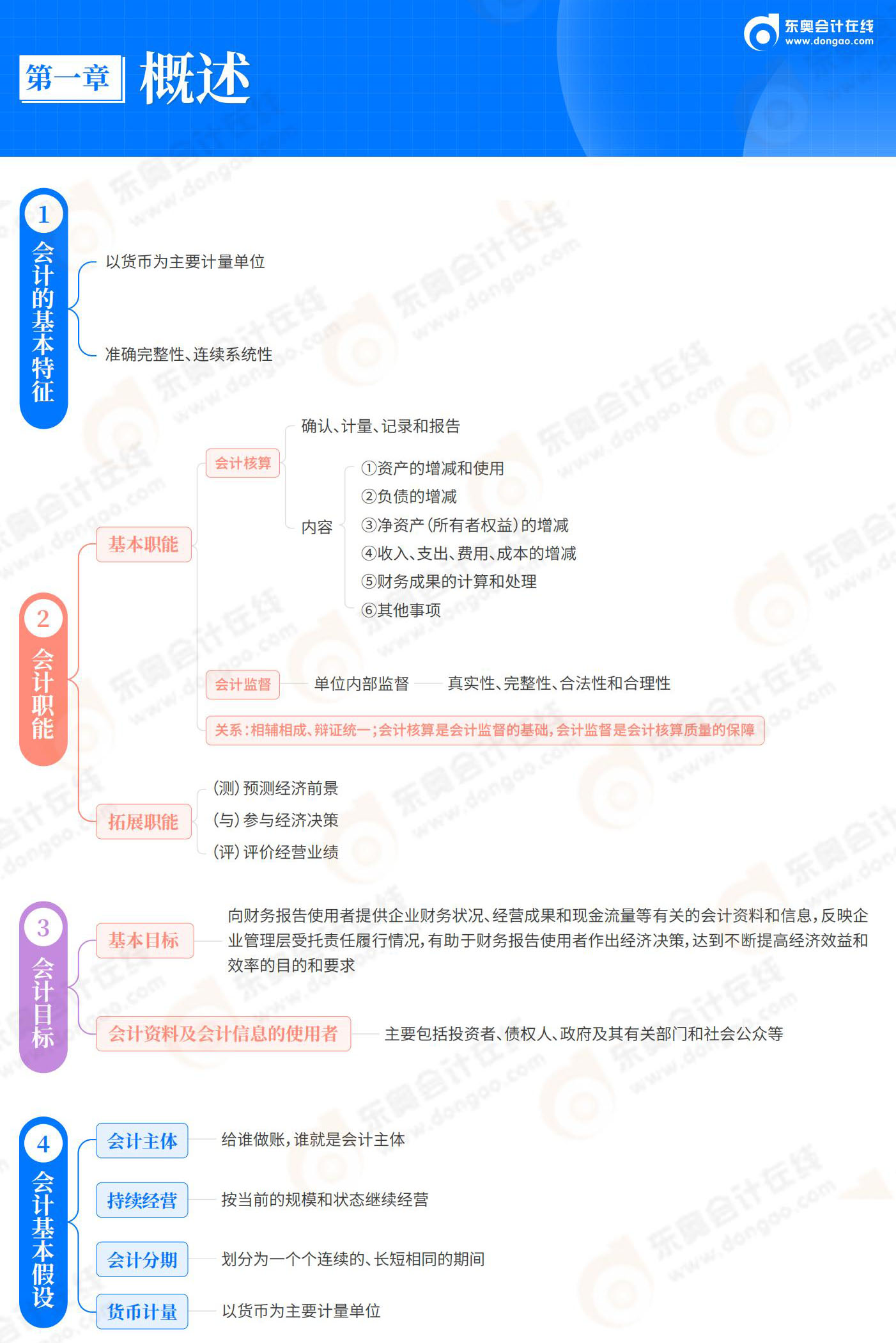 2025-初級(jí)會(huì)計(jì)實(shí)務(wù)-思維導(dǎo)圖-第1章 概述_00