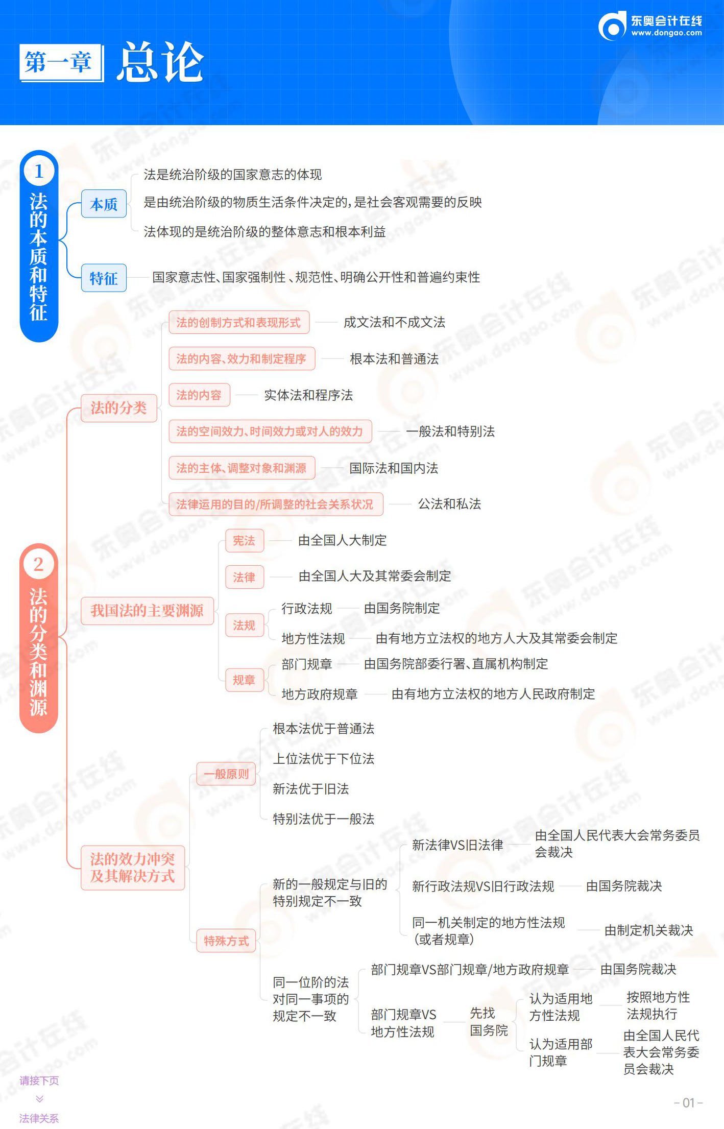 經(jīng)濟法基礎(chǔ)-第1章 總論_01