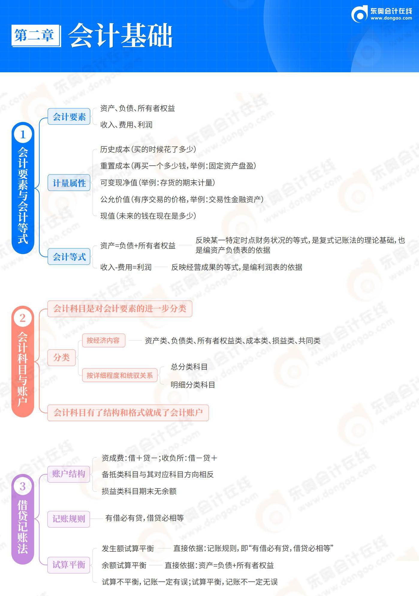 2025-初級會計實務(wù)-思維導圖-第2章 會計基礎(chǔ)_01