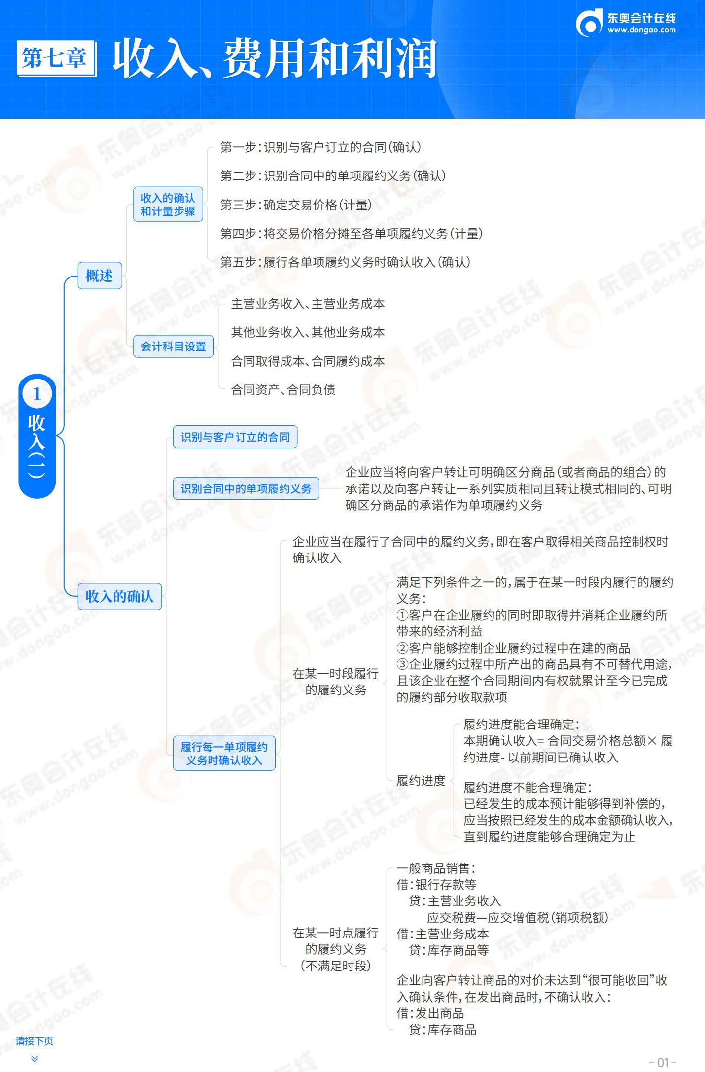 2025-初級會計實務-思維導圖-第7章 收入、費用和利潤_01