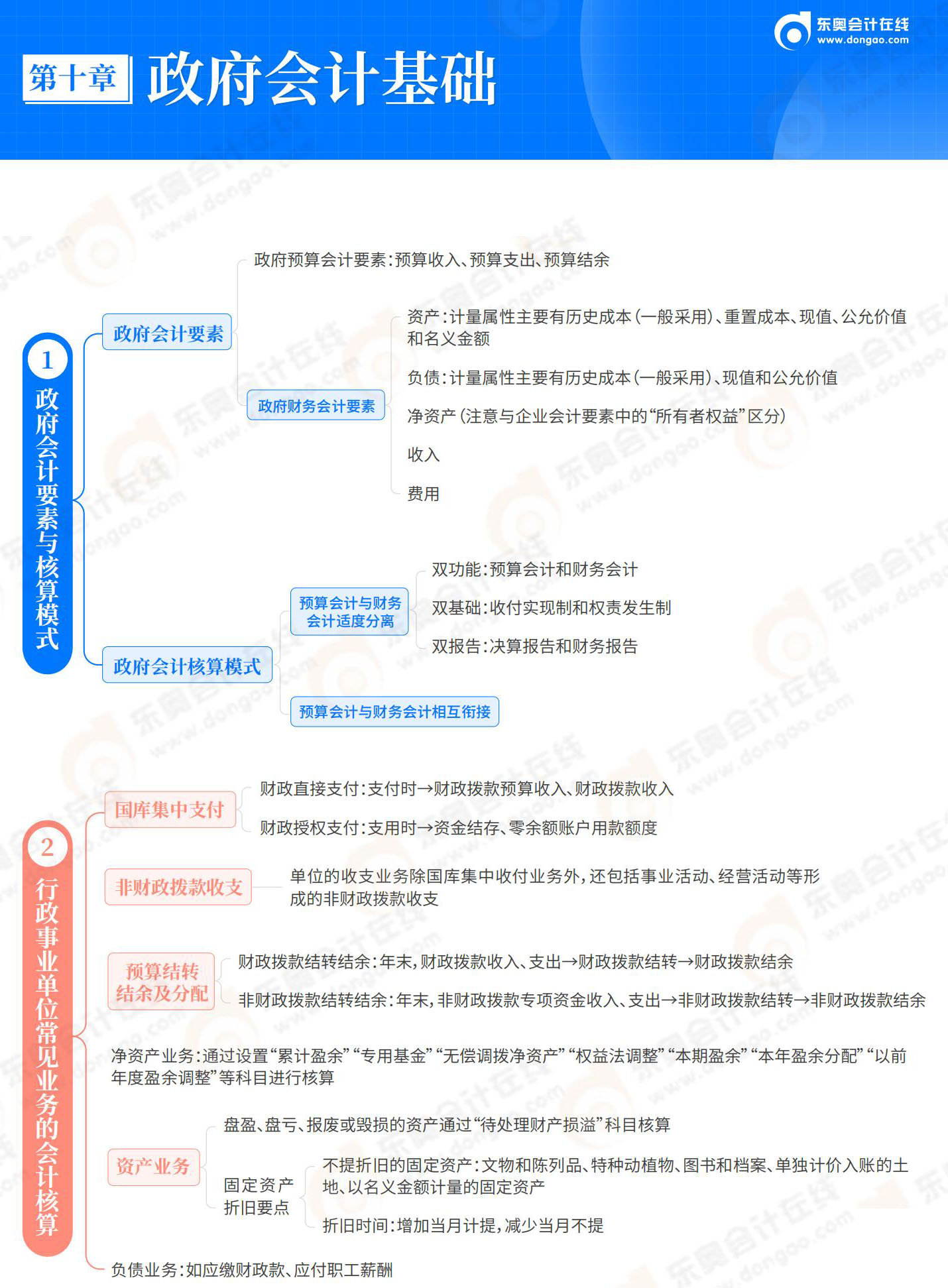 2025-初級會計實務(wù)-思維導(dǎo)圖-第10章 政府會計基礎(chǔ)_01