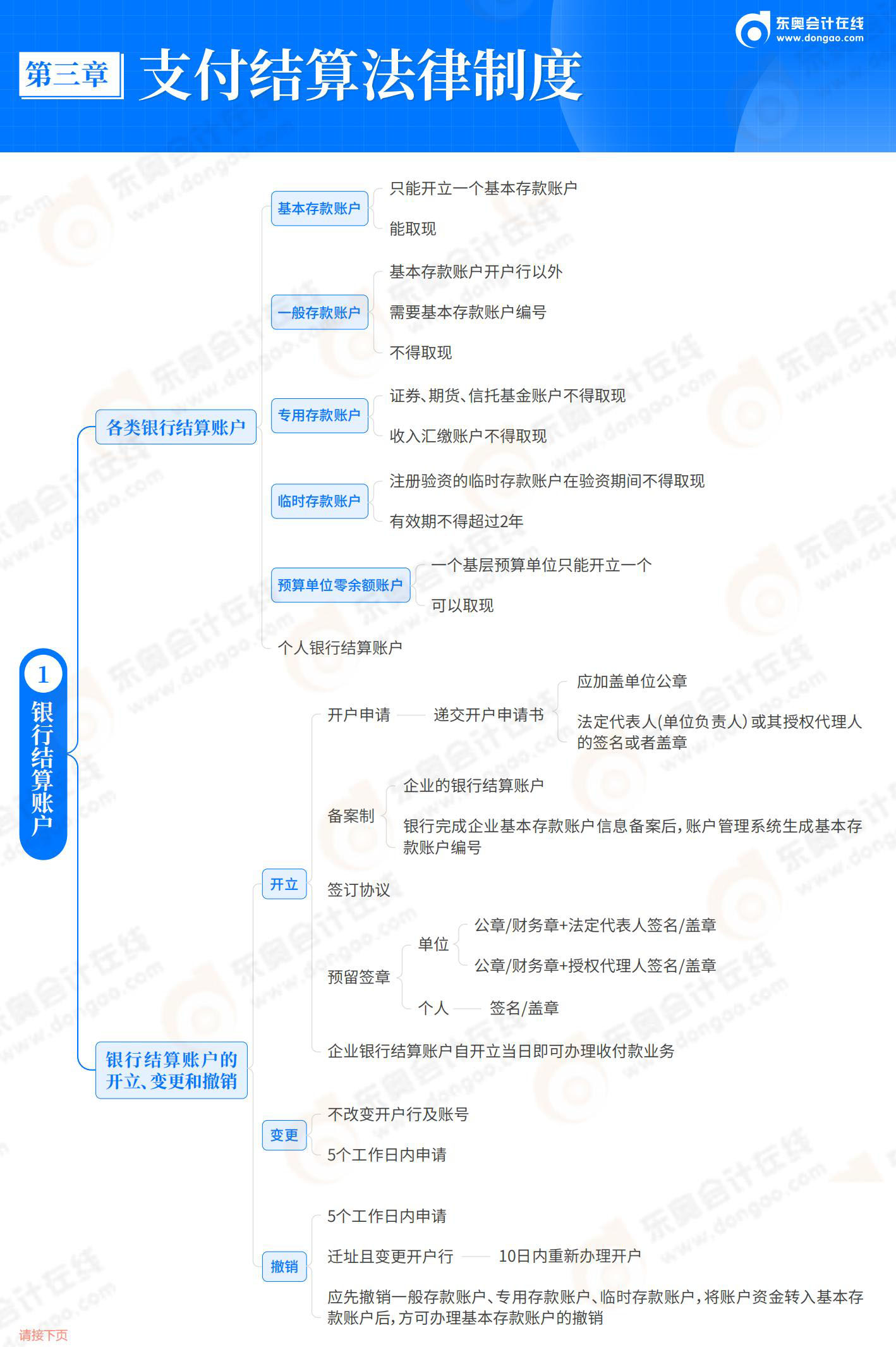 經(jīng)濟(jì)法基礎(chǔ)-第3章 支付結(jié)算法律制度_01