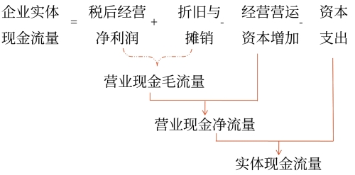 剩余流量法（從實體現(xiàn)金流量的來源分析）